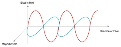 Как RF путешествует?